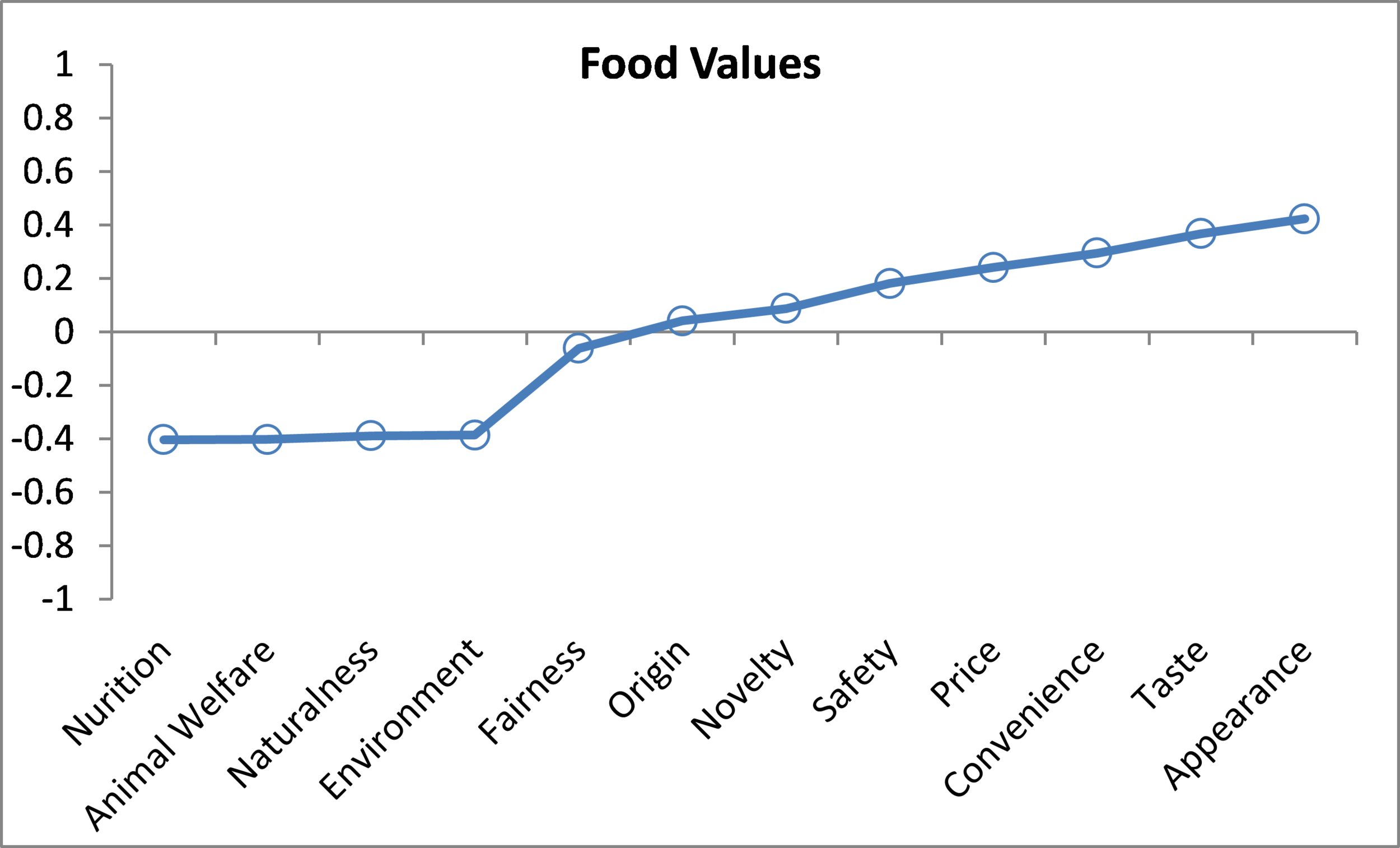 Relationship between food values and ground beef