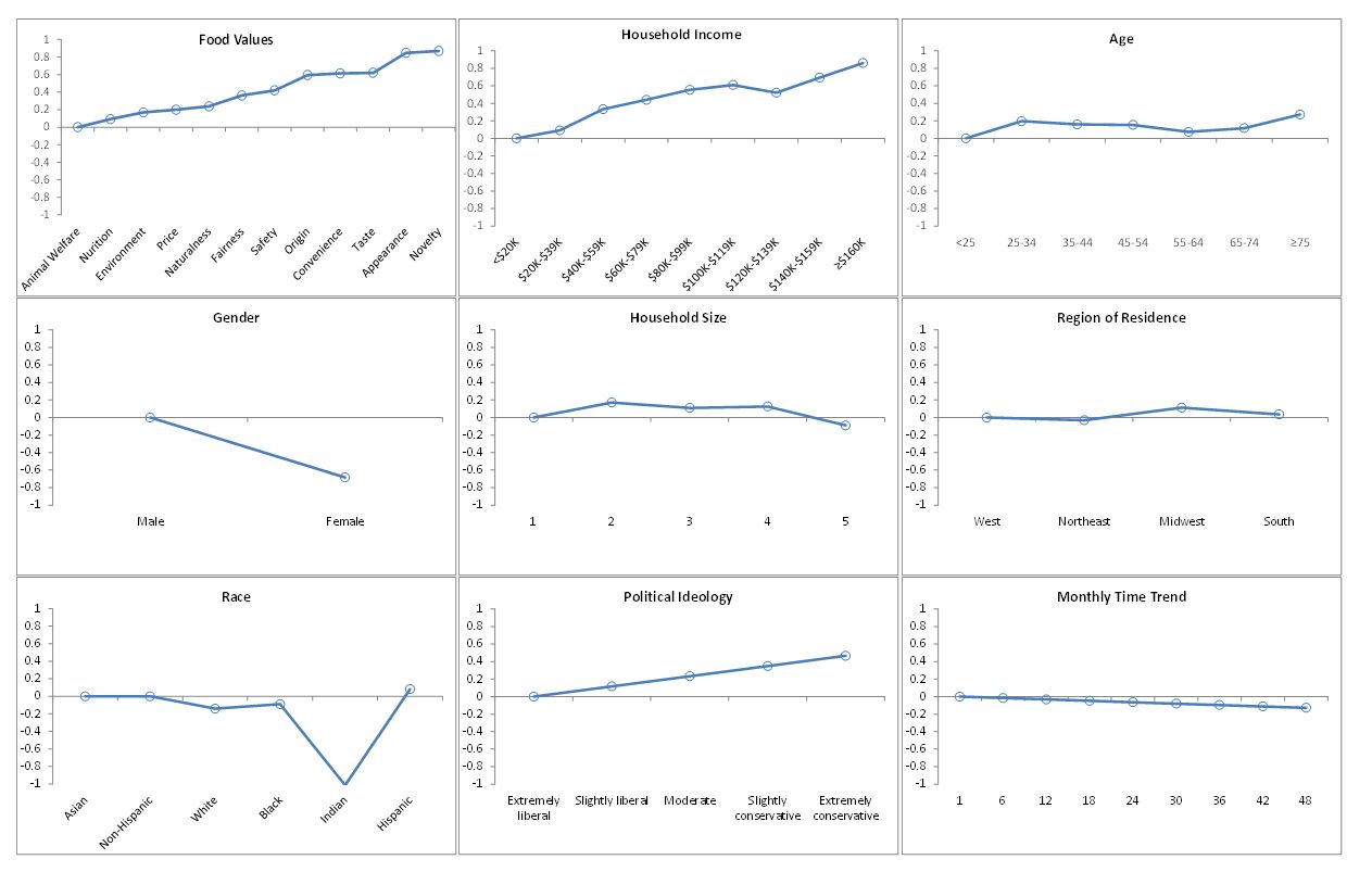 Correlates with Steak Demand