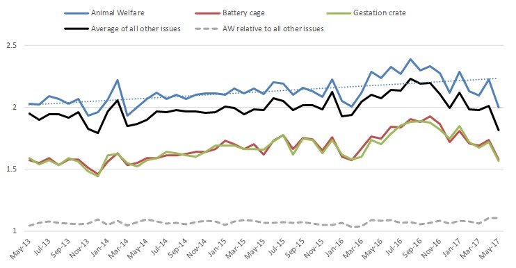 Awareness of issues in the news over time