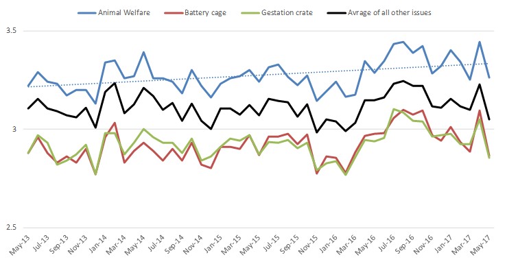 Concern for various issues over time