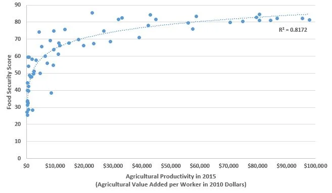 food security by value added.JPG