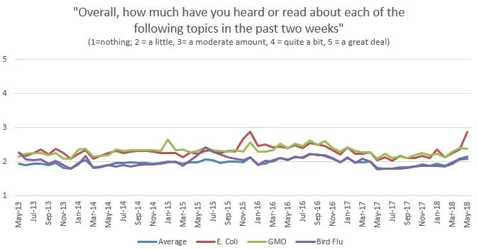 note: "average" is the average of about 16 other issues tracked in the survey