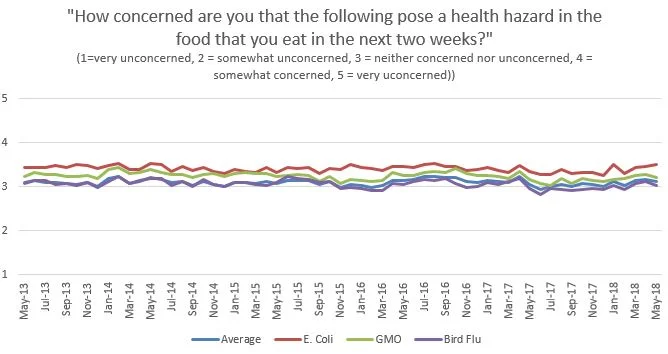 note: "average" is the average of about 16 other issues tracked in the survey