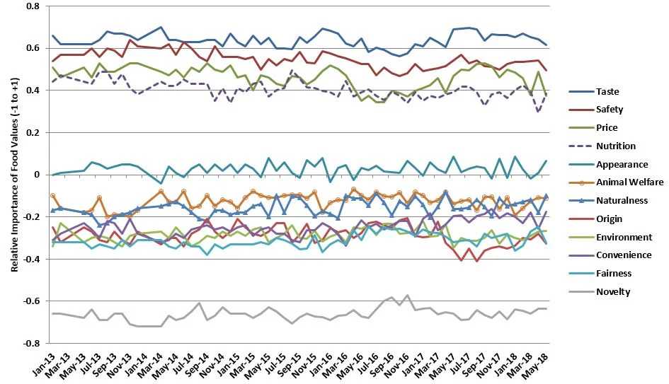 Food Values over Time