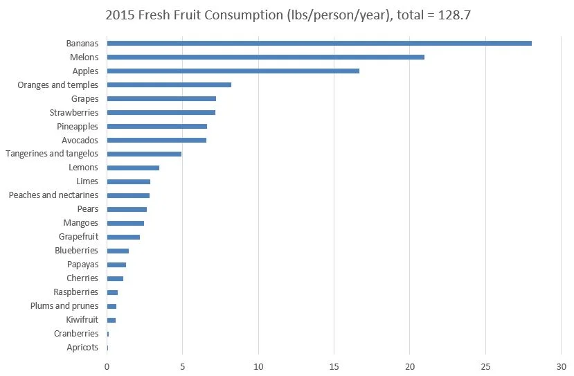 fresh_fruit_consumption.JPG