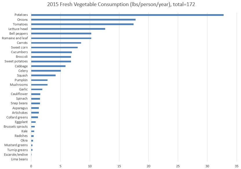 fresh_veg_consumption.JPG