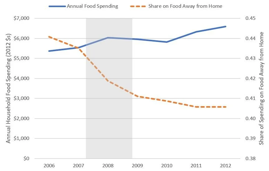 foodspendingrecession.JPG