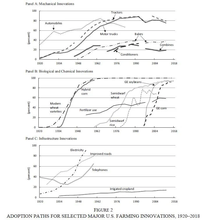 Source: Pardey and Alston, Journal of Economic History, 2021