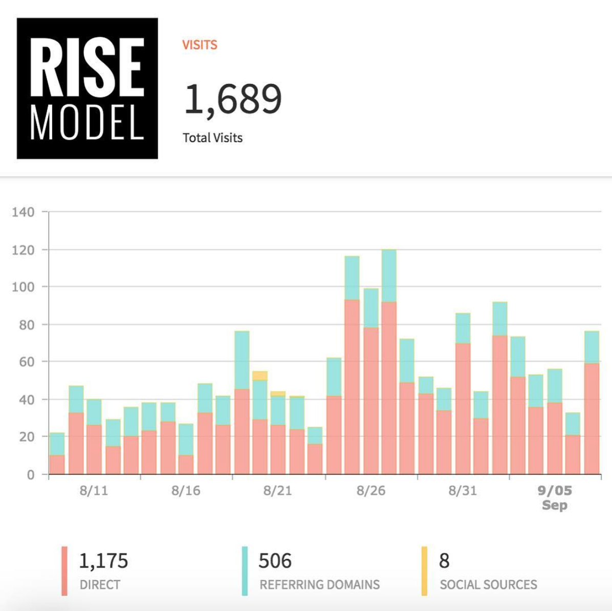 RISE Model by Emily Wray - Metrics
