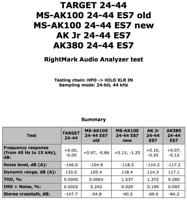 I'm not sure why the improperly modded MS-AK100 shows 240x less THD than the properly modded one unless its output voltage drops insanely due to load, which, in this case, gives it the edge. In all other benchmarks, the properly modded MS-AK100 is leagues ahead of its competitors.