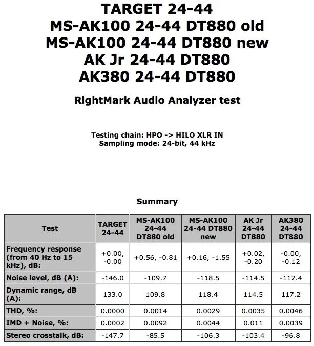 Again, we see that the lead the AK380 showed early on was dependent on its being unloaded. Even the meagre current requirements of the DT880 weigh it down. 