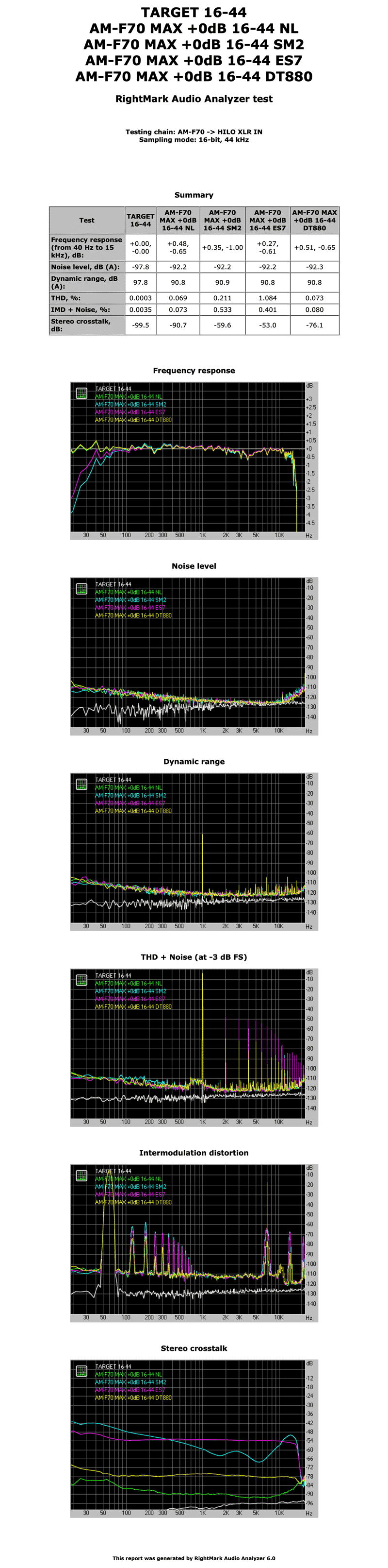 AM-F70-MAX-+0dB-16-44-all-targets.png