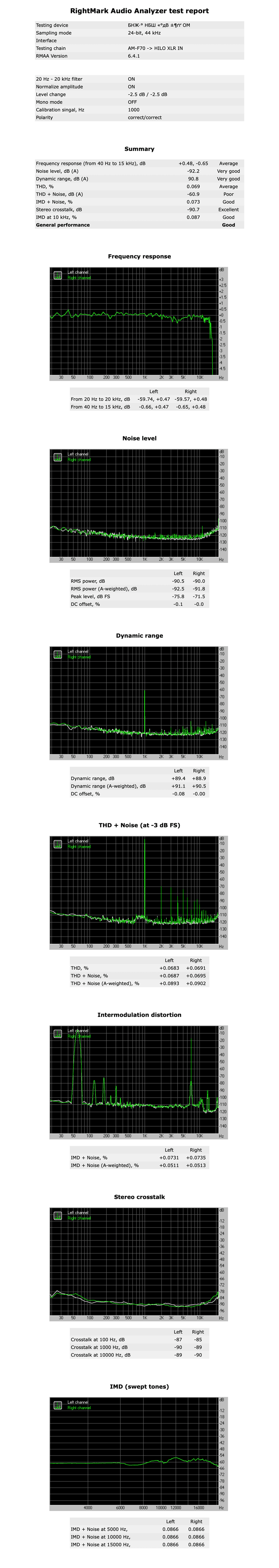 AM-F70-MAX-+0dB-16-44-NL-summary.png