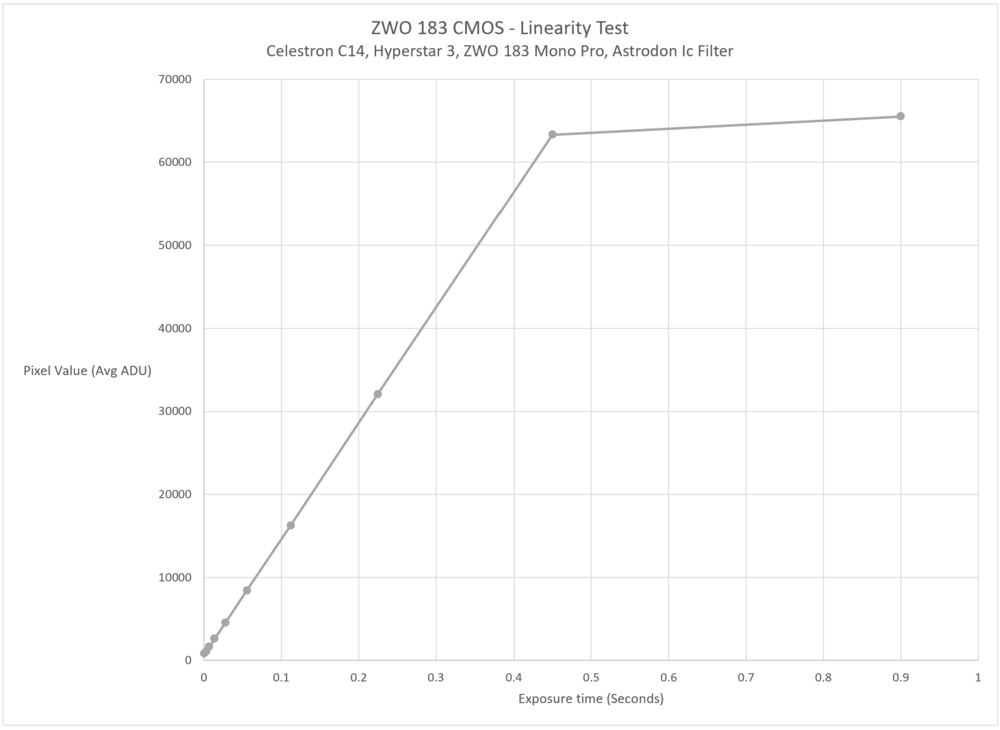 ZWO Linearity Test.png