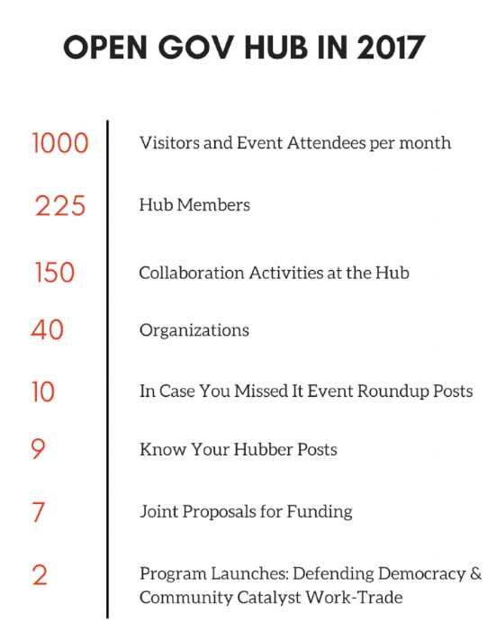 Open Gov Hub By The Numbers (1).png