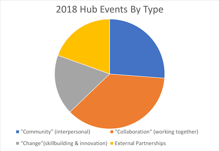 2018hub events by type.png