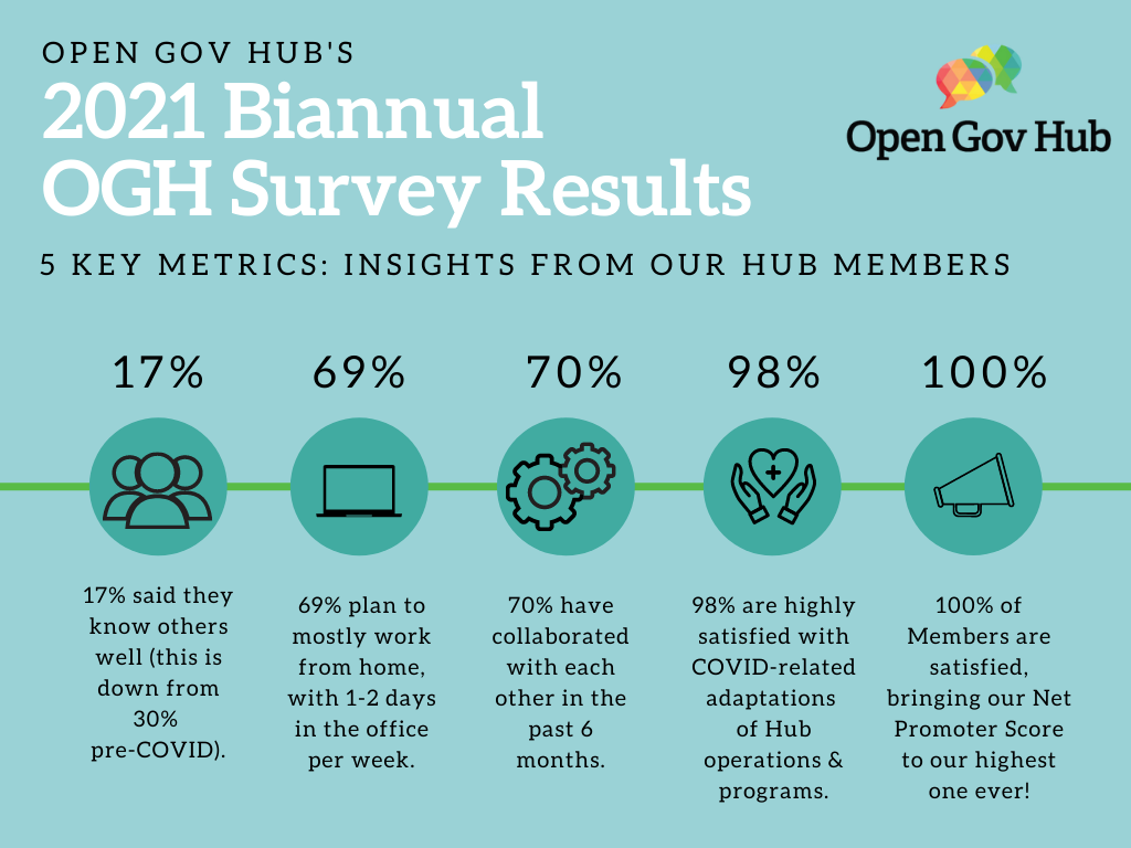 Latest Member Survey Results