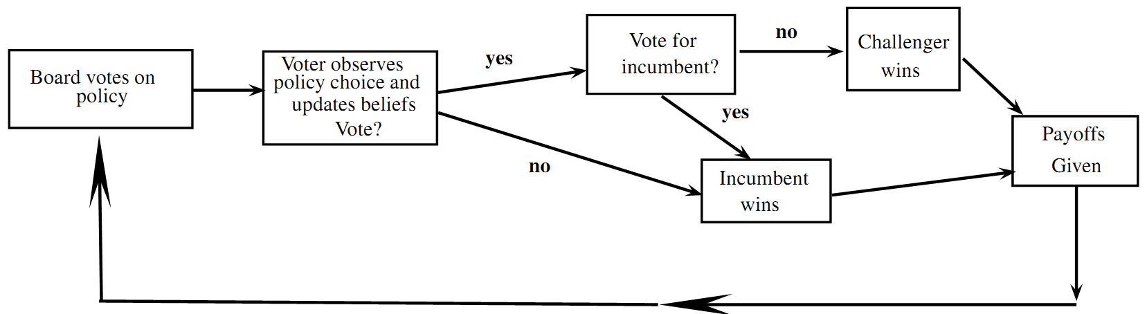 Wu 1995 Model of Political Game for School Boards