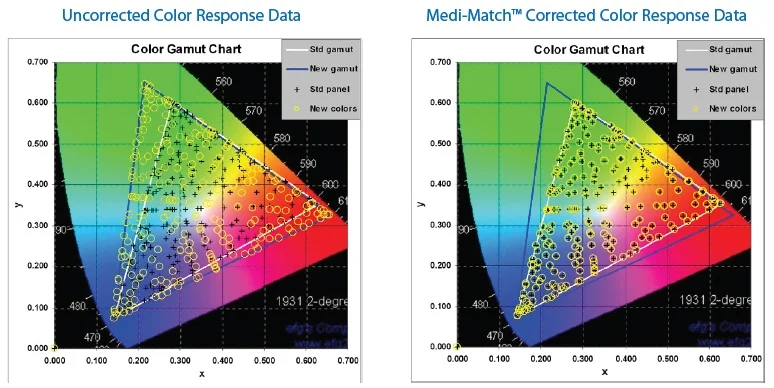 Surgical Monitors Color Correction