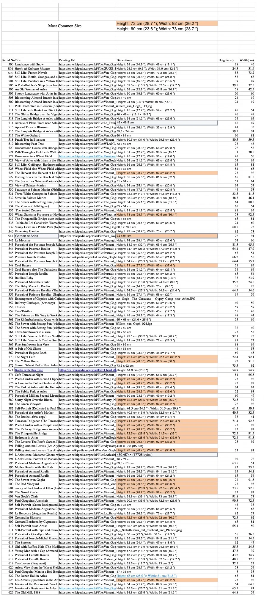 Vincent van Gogh’s most common canvas size data analysis