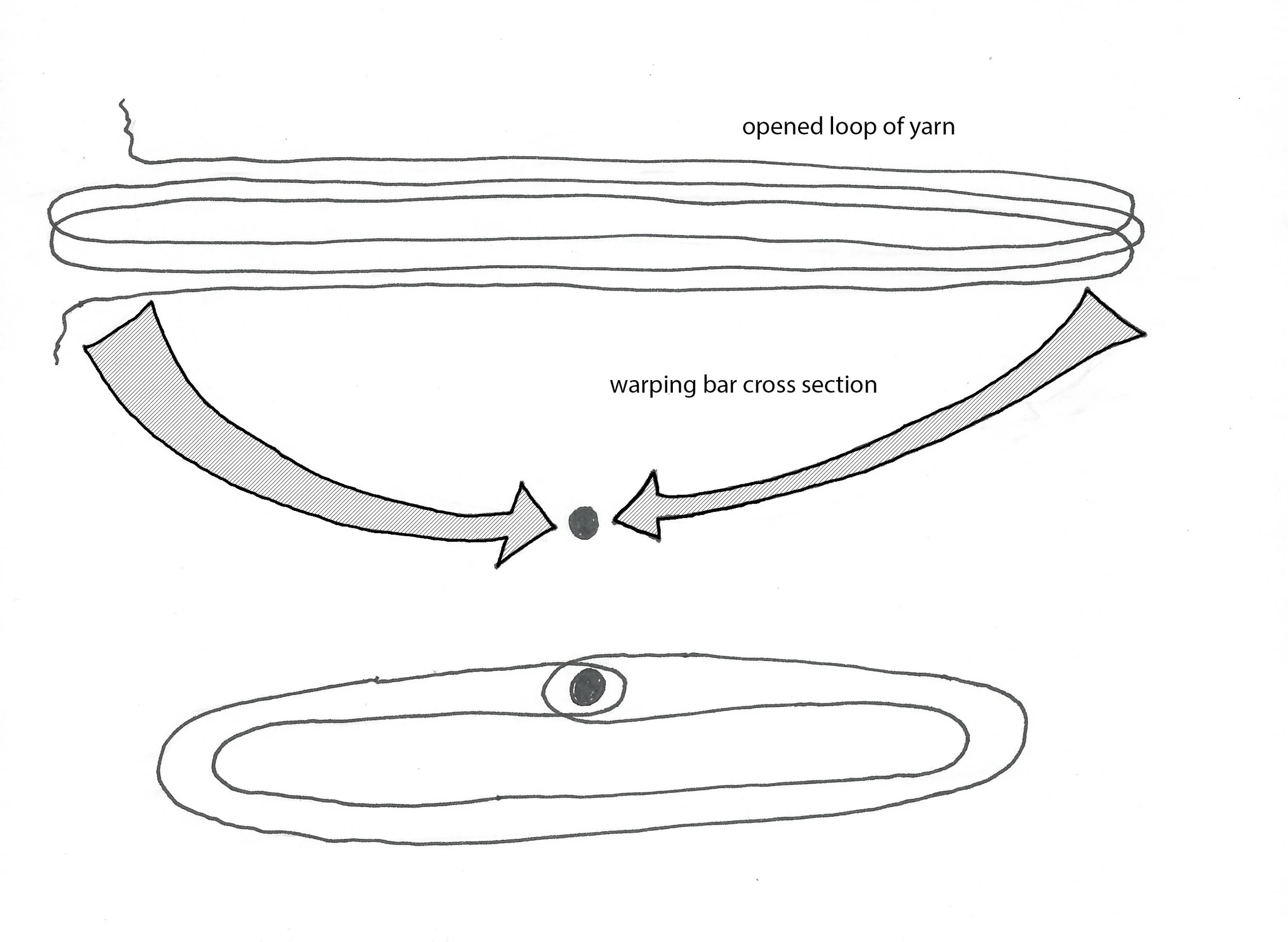 A loop of warp with each end of the loop held together with the warping bar as in continuous warping. 