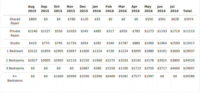 Airbnb revenue for Oak Park as detailed by Airdna