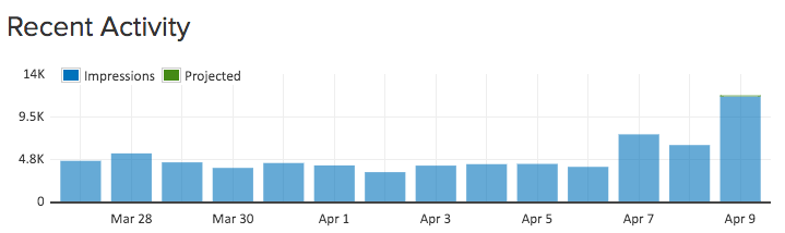 These TWO websites got over 71,000 UNIQUE page impressions during the two weeks shown!