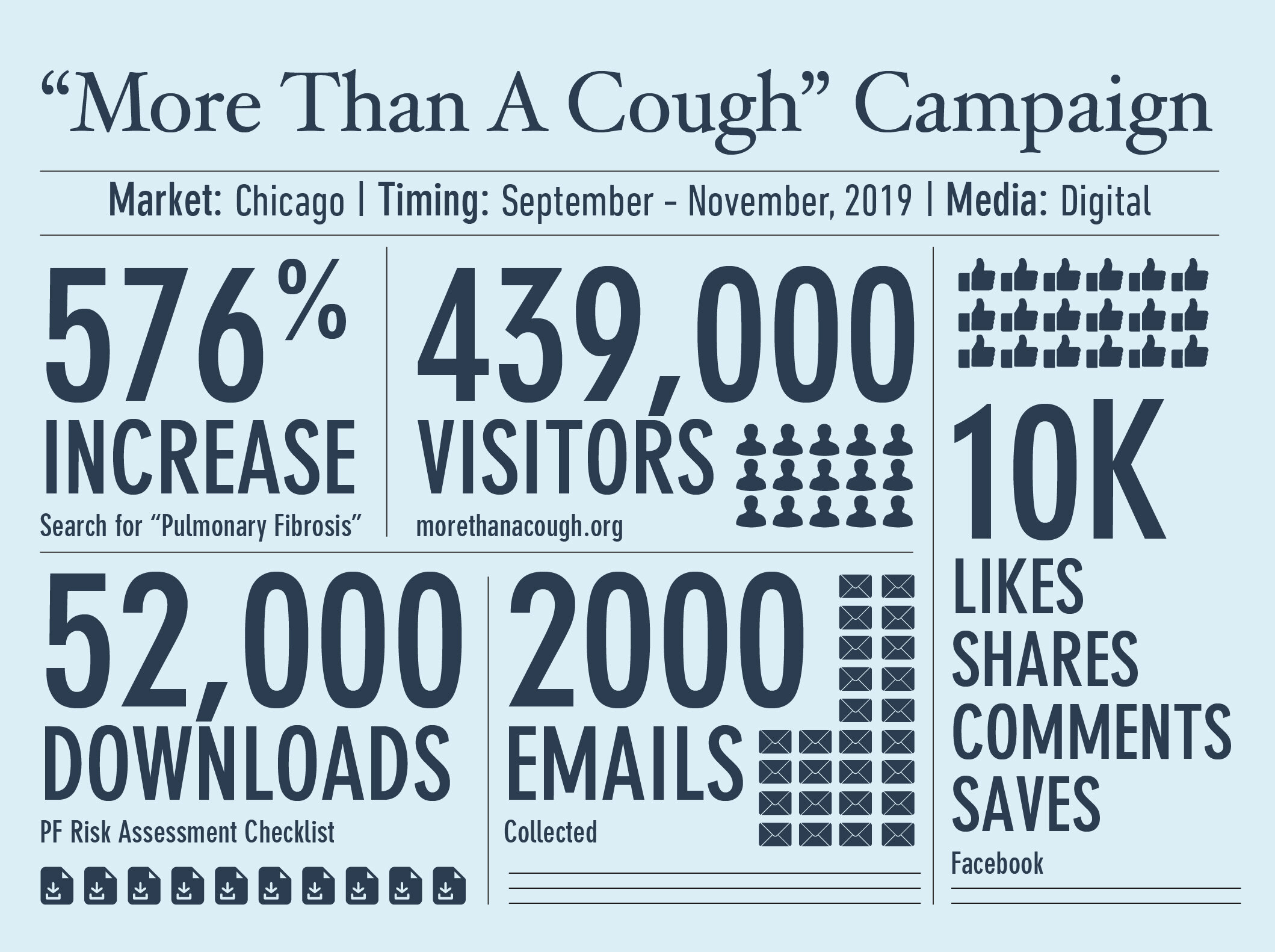 "More Than A Cough" Campaign Results