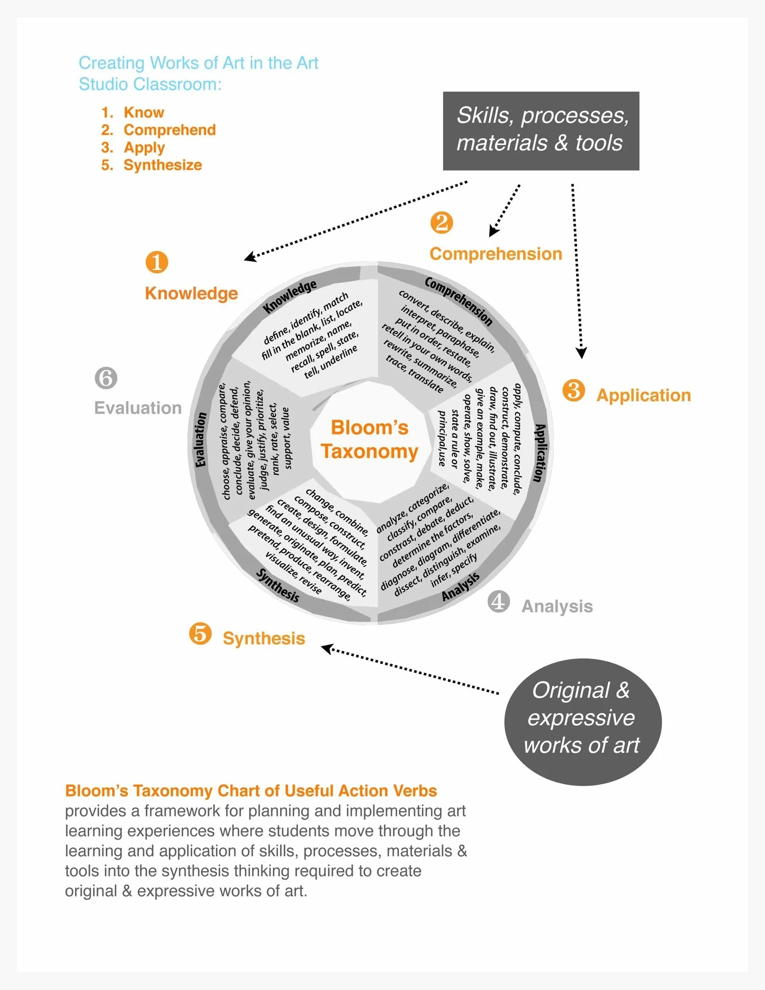 Bloom's Taxonomy of Useful Action Verb formatted in a circle with an emphasis on Know, Comprehend, Apply & Synthesize