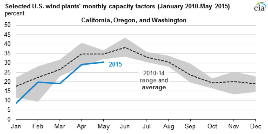 Capacity Factor and Nameplate Rating Explained — Uprise Energy