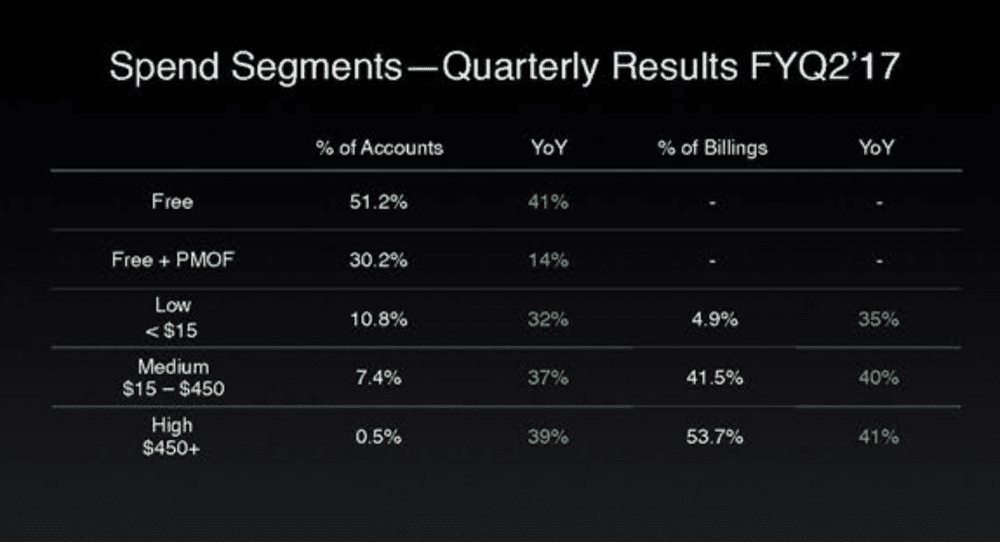 20% of users are spending money on the store, and 0.5% of users are 54% of spending