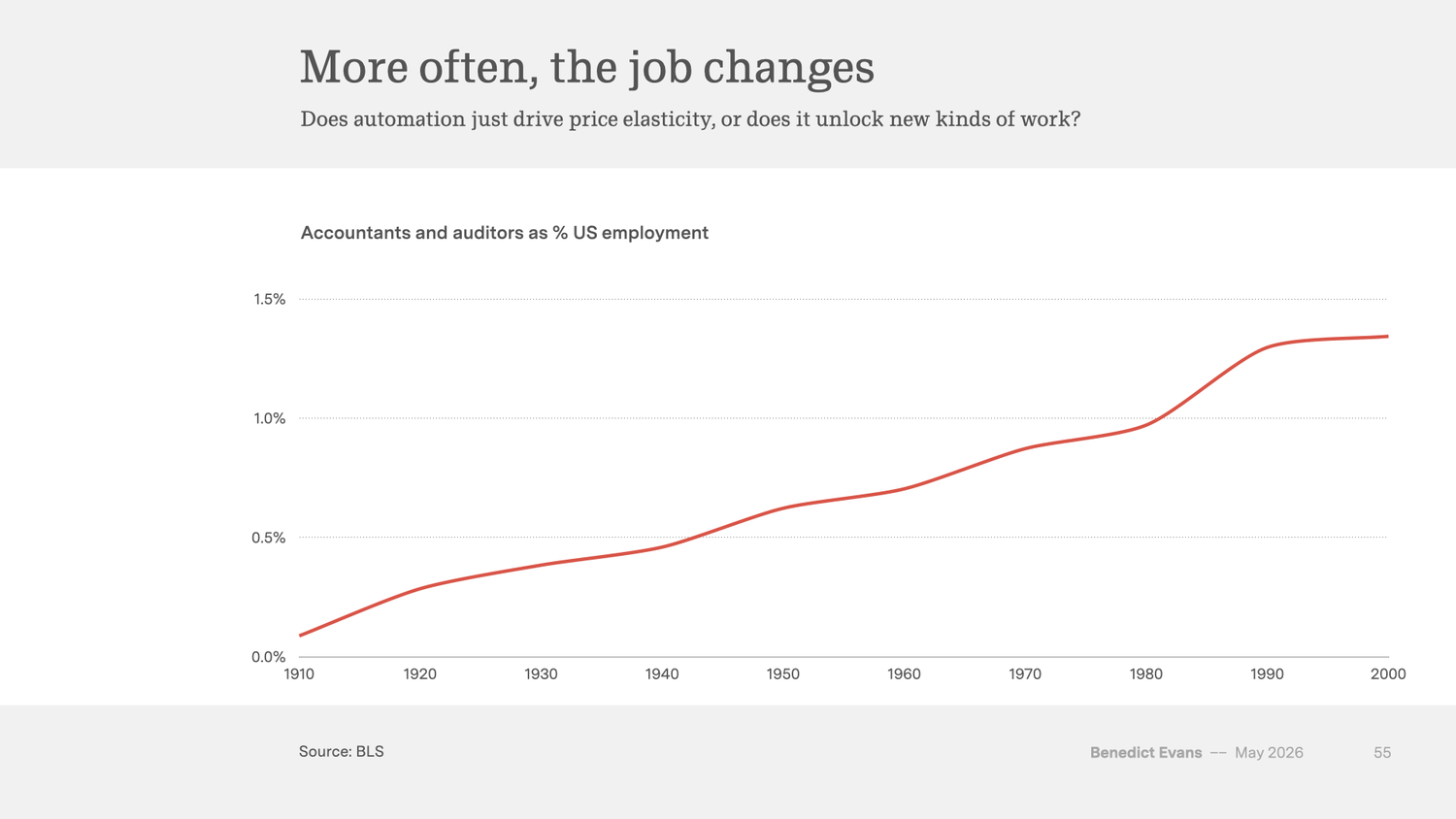 Predicting AI job exposure