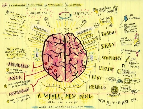 A one page summary of Dan's book: A Whole New Mind
