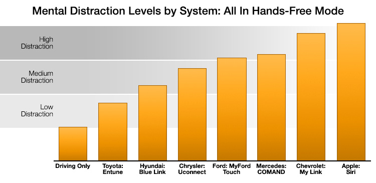 The chart above is based on data from a rigorous study published by the AAA Foundation for Traffic Safety in October of 2014, and titled Measuring Cognitive Distraction in the Automobile II: Assessing In-Vehicle Voice-Based Interactive Technologies . I highly recommend downloading the full study if you want to dig into the details, but, in a nutshell, this infographic depicts the levels of in-car cognitive distraction associated with several of the most widely used automotive infotainment systems. It’s important to note that all of the systems, including Siri, were used in fully hands- and eyes-free mode, meaning that they were entirely voice driven. Higher bars are worse and, as you can see, Siri fared very poorly.
