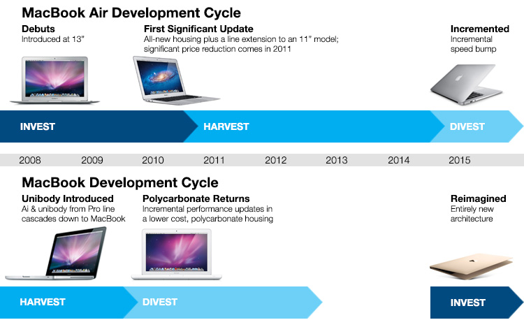 Spend any time studying Apple’s product cycles and it quickly becomes evident that the company maintains a highly structured approach to its cadence of evolutionary and revolutionary updates. The strong sales of established lines enables investment in new, high-risk products that start at low volumes, but grow to subsume previously established franchises. Their offset invest/harvest/divest cadence also helps to mitigate any downside impacts associated with weaker-than-anticipated adoption within any one product line. This willingness to invest in new concepts and, just as importantly, divest of older ones, is a critical contributor to Apple’s continued success in the hyper-competitive consumer electronics space.