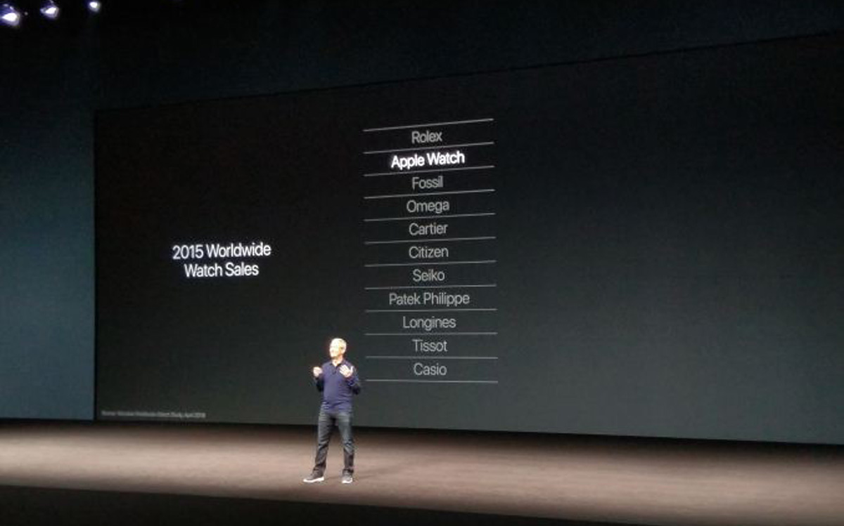 The image above shows Apple CEO Tim Cook at the unveiling of Apple Watch Series 2 this past September. It cites data from a third-party research firm indicating that, with only three calendar quarters of sales for Apple Watch in 2015, Apple had already become the world’s second biggest watch seller by revenue. Some pundits interpreted this as a positive and others as a negative, but it certainly reinforces the notion that Cupertino conceived Apple Watch around the assumption that their competitive set was—and still remains—other watchmakers. The problem is, when viewing Apple Watch through the lens of Clayton Christensen’s customer-centered jobs-to-be-done ethos, it becomes evident that buyers aren’t hiring the device for its “watch-y-ness,” but for its capabilities as an activity tracker. For a product manager, this sort of mis-alignment between your job description—aka the brief—and the actual job people out in the real world are hiring your product to do is a red flag signaling missed opportunity. (Image credit: Apple, Inc.)