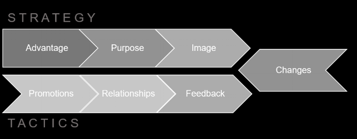 The 7 Keys to Marketing Genius
