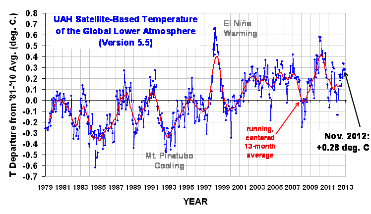 UAH_LT_1979_thru_Nov_2012_v5.5.png