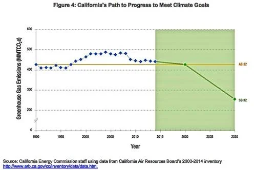 Cal emissions 1990-2030.jpg