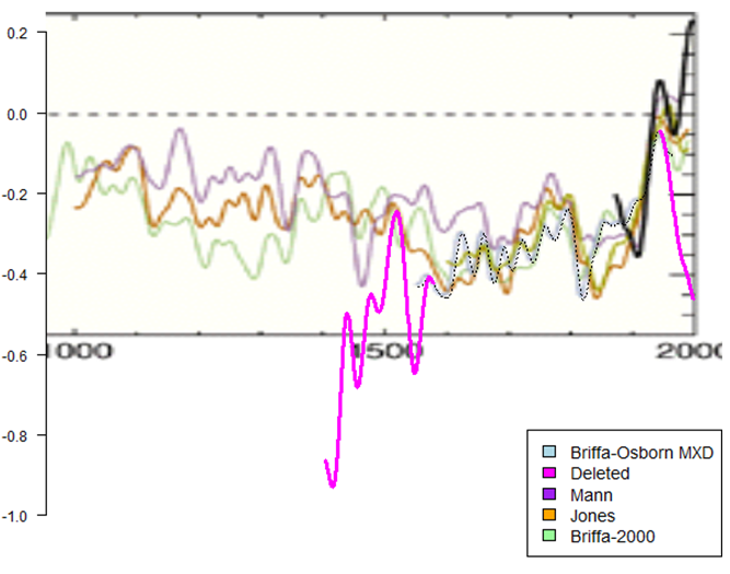 Hockey Stick truncated data.png