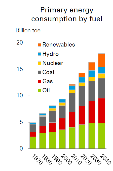 Primary Energy Consumption by Fuel.png