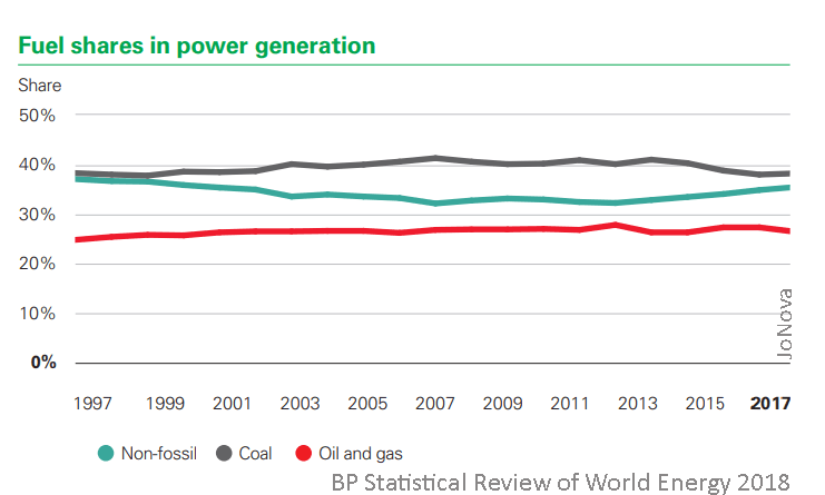 bp-energy-report-2018-fuel-shares-graph.gif