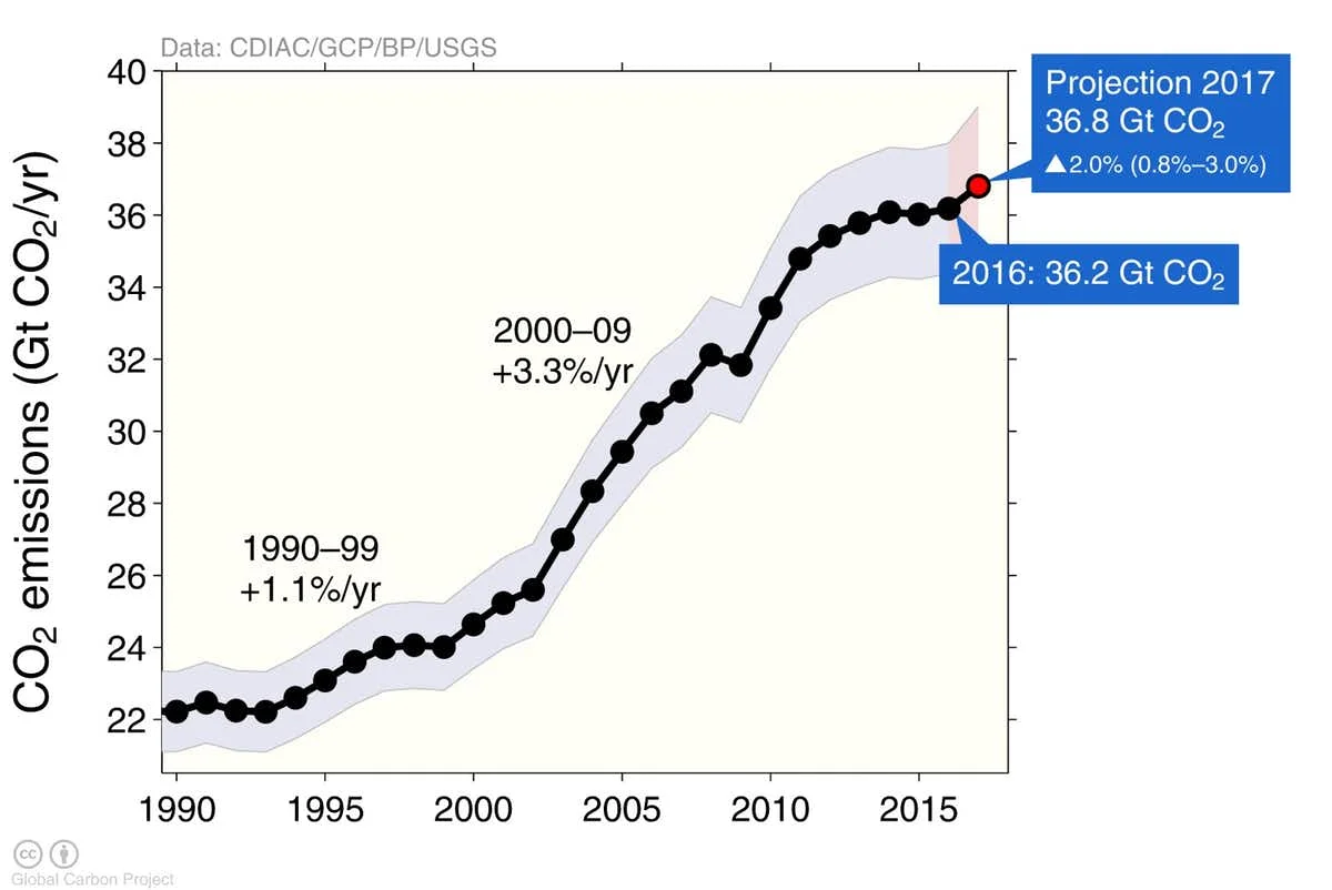 carbon emissions by year.jpg
