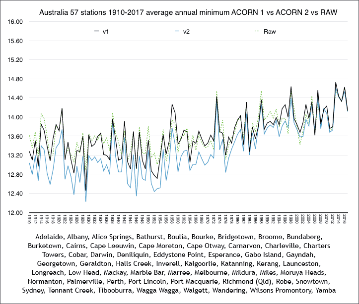 Australia temperature minima.gif