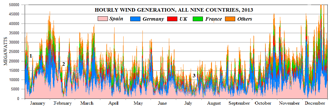Western Europe Wind Generation.png