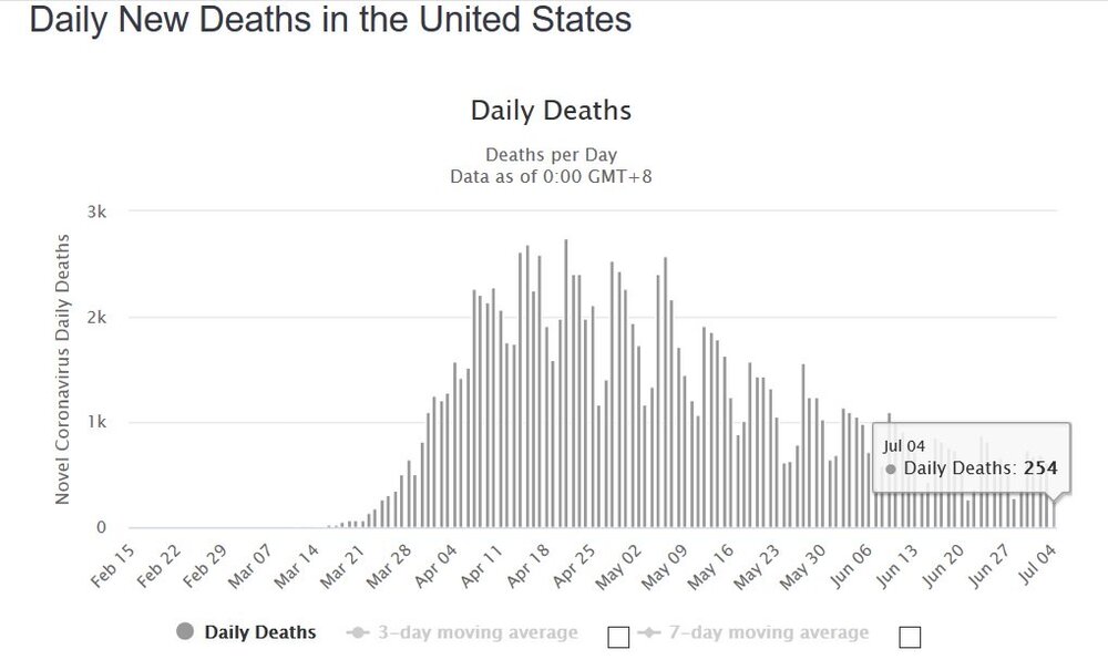 Cononavirus-Deaths-Jul-4.jpg