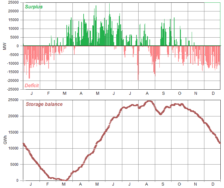 California energy storage balance wind:solar system.png