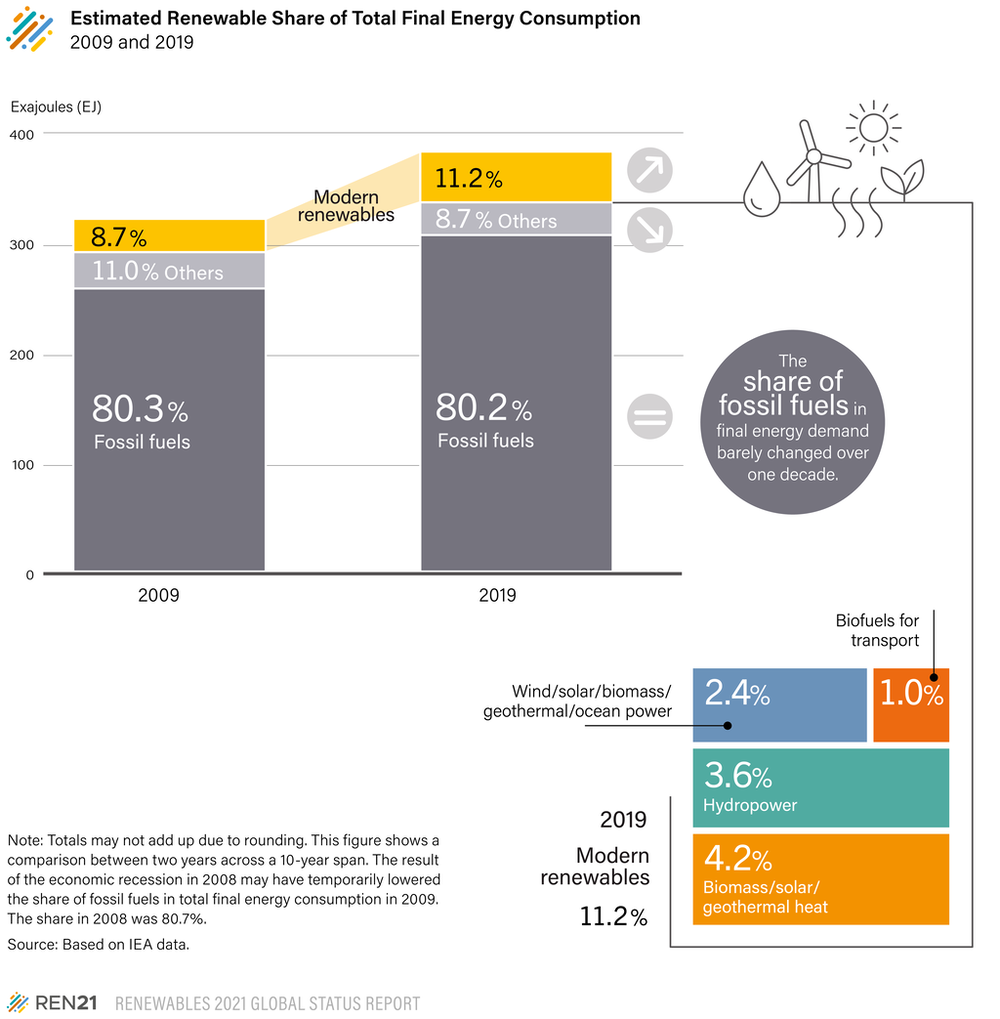 Participación de las energías renovables en la mezcla energética total.png