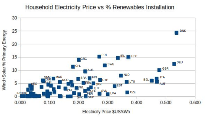 Rank Innumeracy On The Cost Of Electricity From Renewables