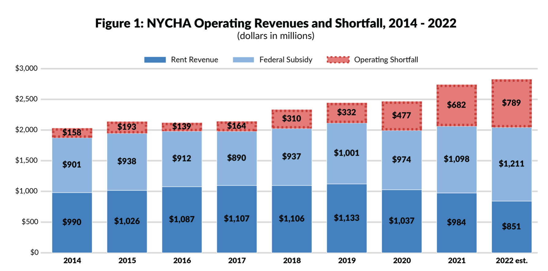 NYCHA, Circling The Drain